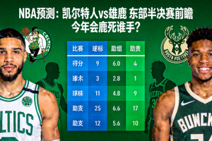 NBA预测：凯尔特人vs雄鹿 东部半决赛前瞻 今年会